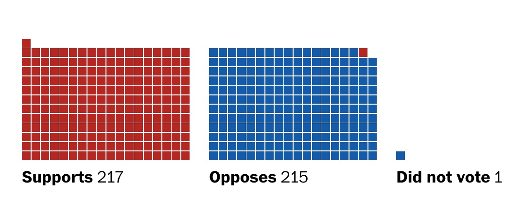 How The House Voted on the Budget Bill, 2-25-25